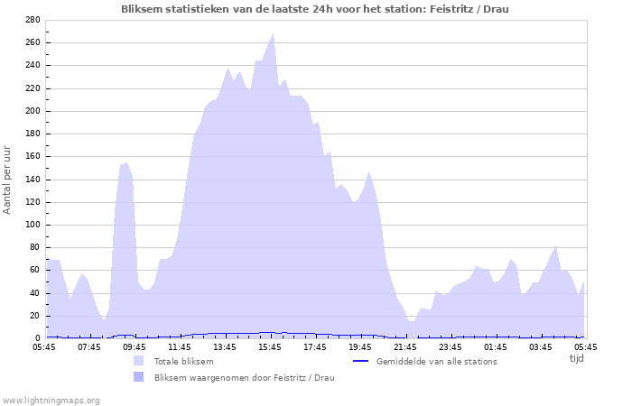 Grafieken: Bliksem statistieken