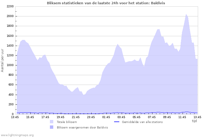 Grafieken: Bliksem statistieken