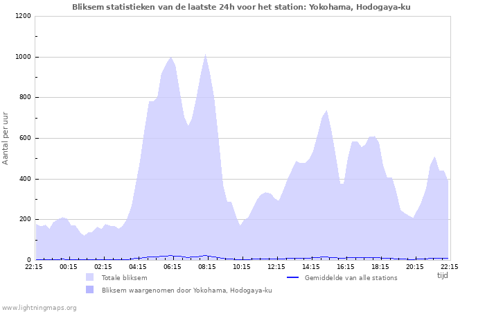 Grafieken: Bliksem statistieken