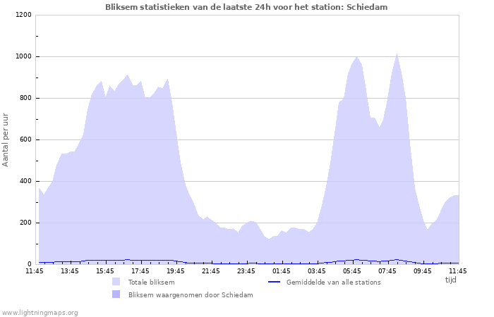 Grafieken: Bliksem statistieken