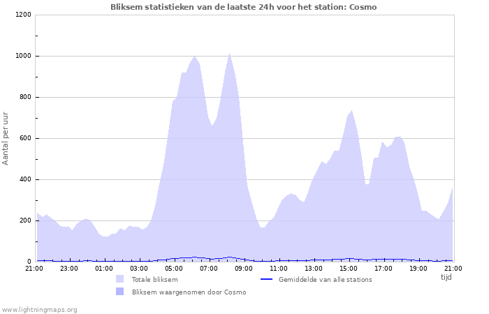 Grafieken: Bliksem statistieken