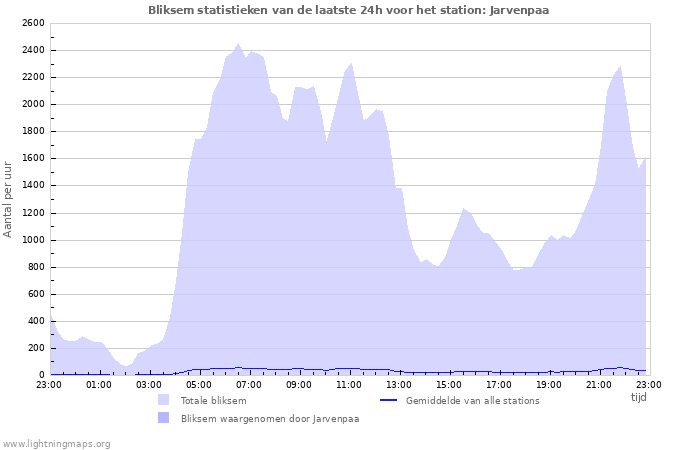 Grafieken: Bliksem statistieken