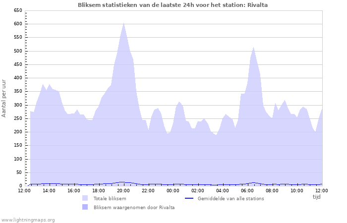 Grafieken: Bliksem statistieken