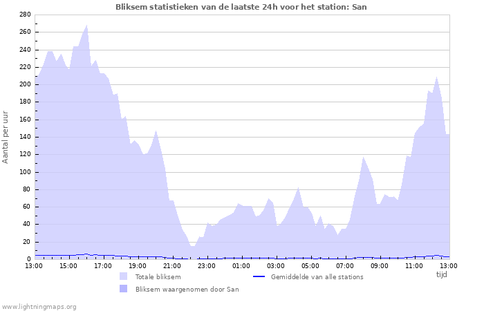 Grafieken: Bliksem statistieken