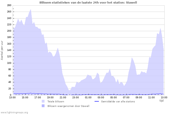 Grafieken: Bliksem statistieken