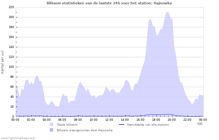 Grafieken: Bliksem statistieken