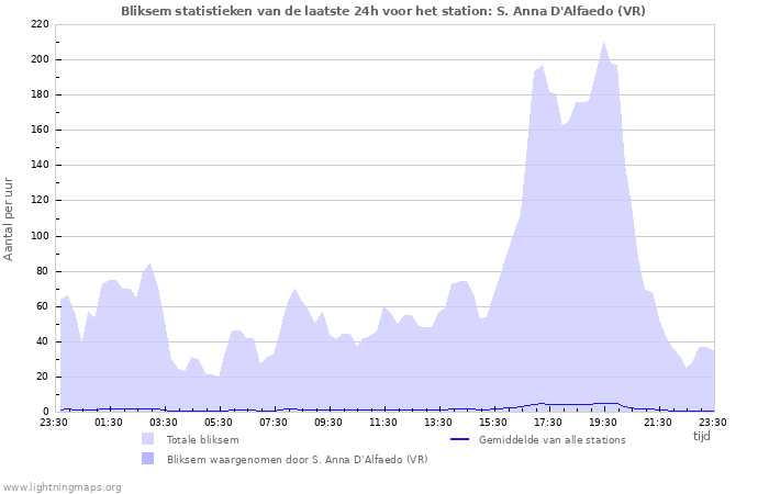 Grafieken: Bliksem statistieken