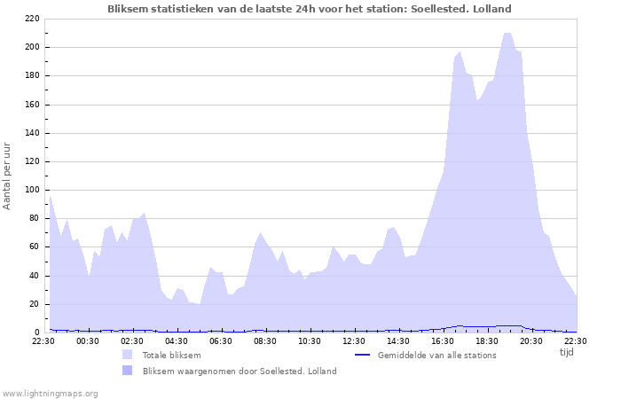 Grafieken: Bliksem statistieken