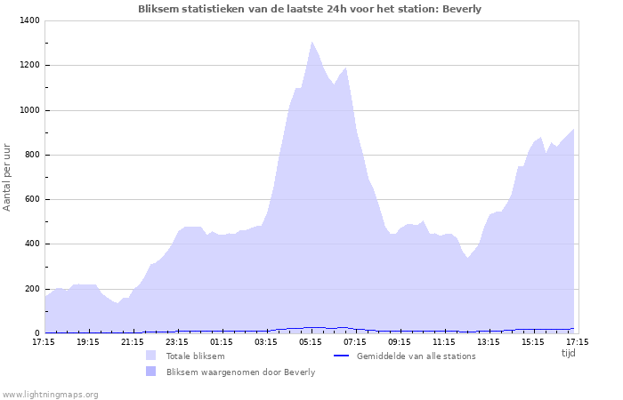 Grafieken: Bliksem statistieken