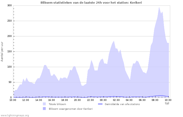 Grafieken: Bliksem statistieken