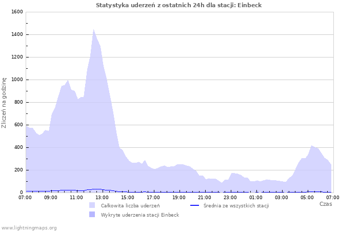 Wykresy: Statystyka uderzeń