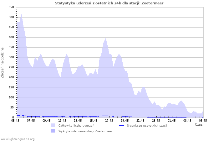 Wykresy: Statystyka uderzeń