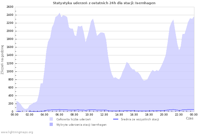 Wykresy: Statystyka uderzeń