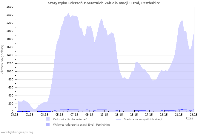 Wykresy: Statystyka uderzeń