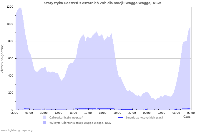 Wykresy: Statystyka uderzeń