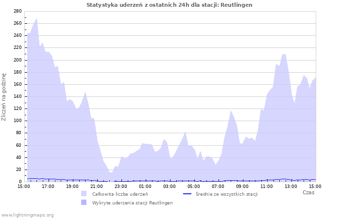 Wykresy: Statystyka uderzeń