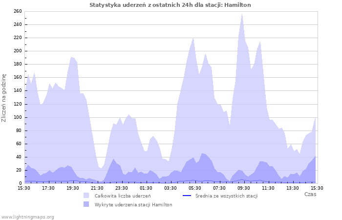 Wykresy: Statystyka uderzeń