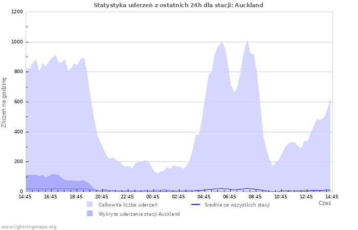 Wykresy: Statystyka uderzeń