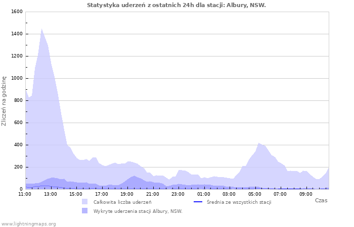 Wykresy: Statystyka uderzeń