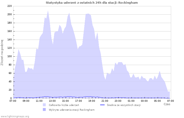 Wykresy: Statystyka uderzeń