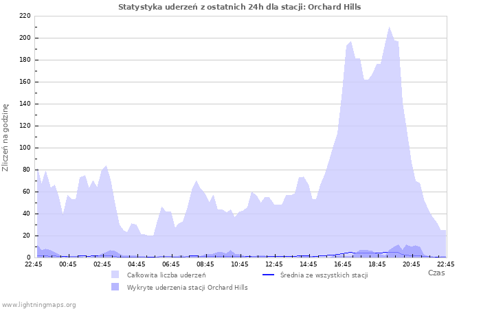 Wykresy: Statystyka uderzeń