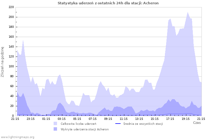 Wykresy: Statystyka uderzeń