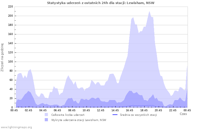 Wykresy: Statystyka uderzeń