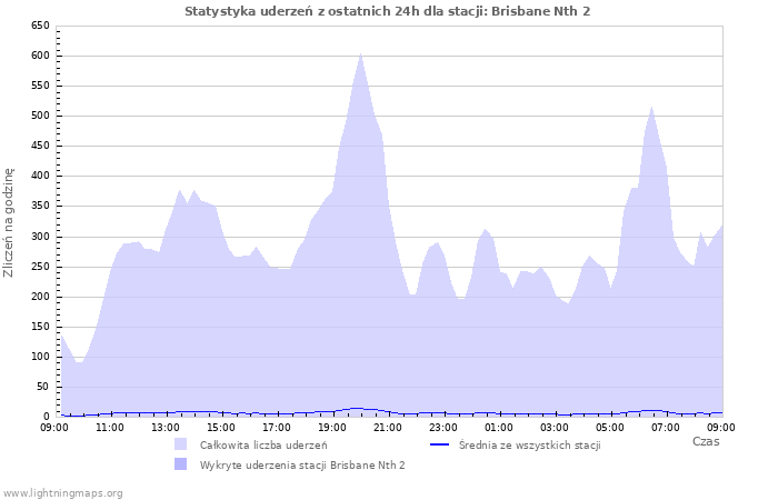 Wykresy: Statystyka uderzeń