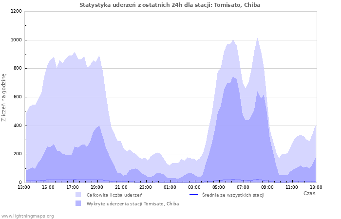 Wykresy: Statystyka uderzeń