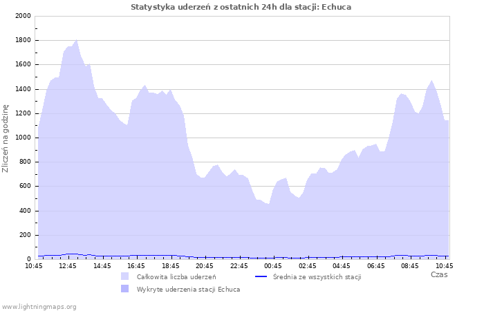 Wykresy: Statystyka uderzeń