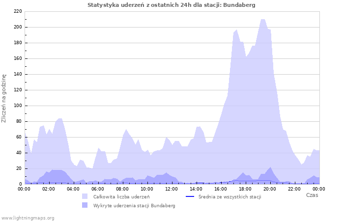 Wykresy: Statystyka uderzeń