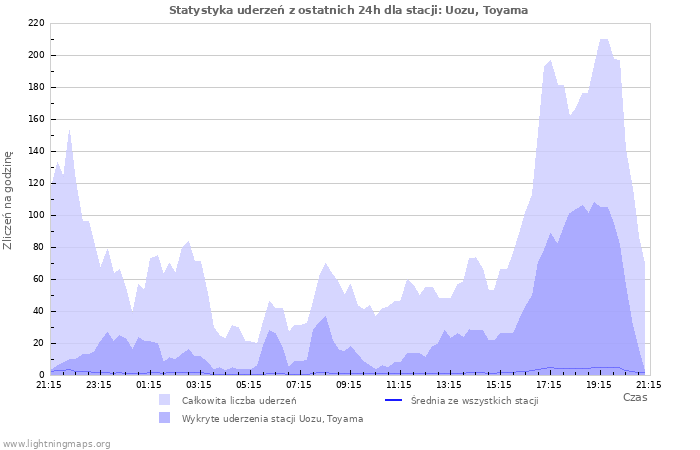 Wykresy: Statystyka uderzeń