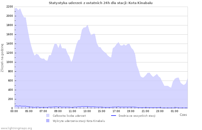 Wykresy: Statystyka uderzeń