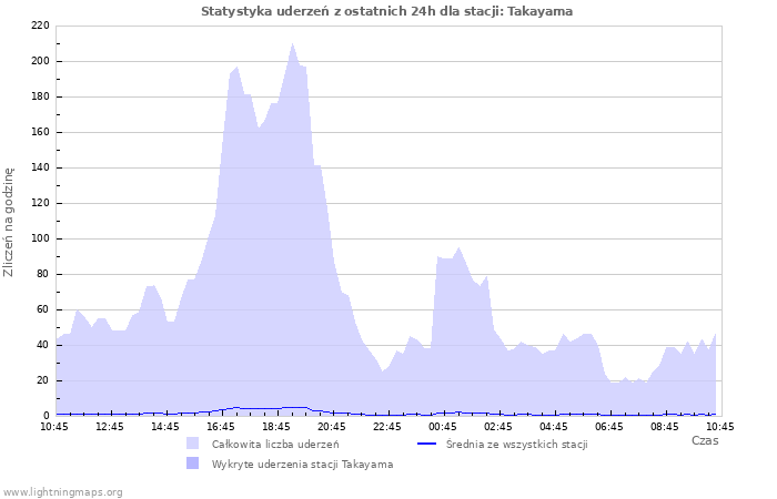 Wykresy: Statystyka uderzeń