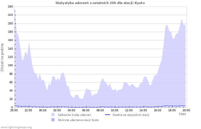 Wykresy: Statystyka uderzeń