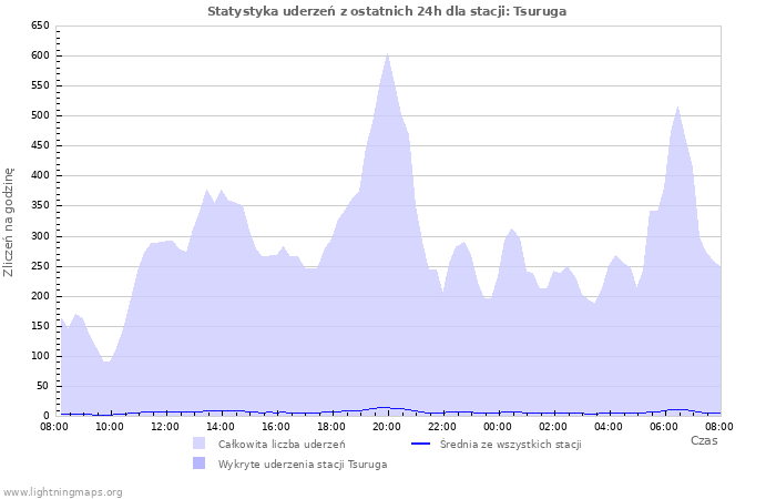 Wykresy: Statystyka uderzeń