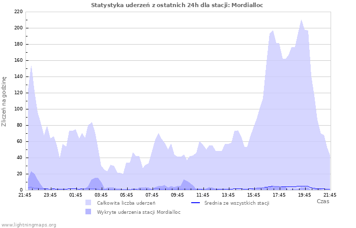 Wykresy: Statystyka uderzeń