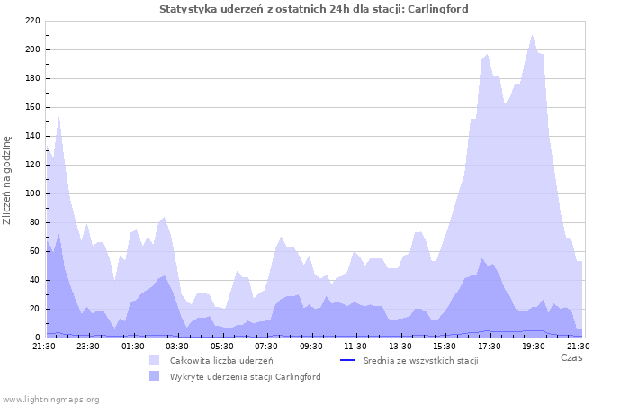 Wykresy: Statystyka uderzeń