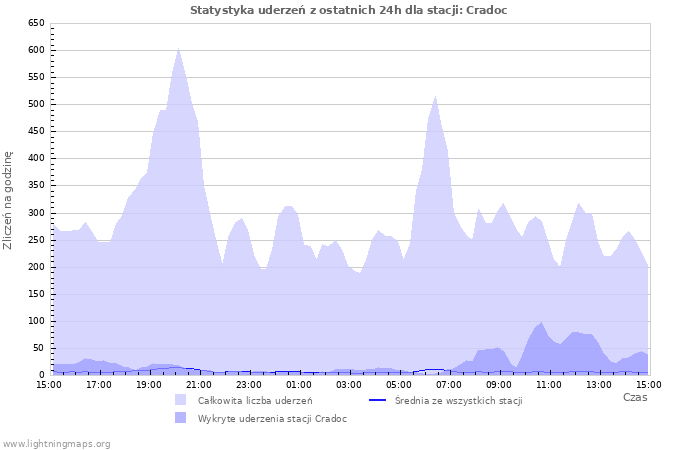 Wykresy: Statystyka uderzeń