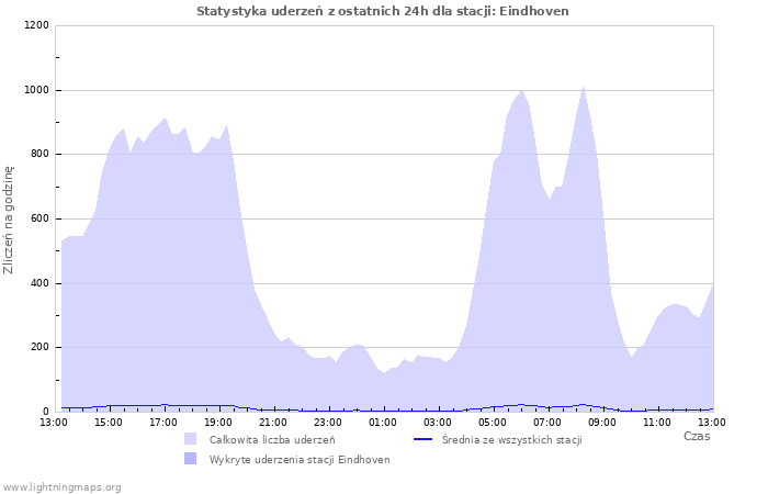 Wykresy: Statystyka uderzeń