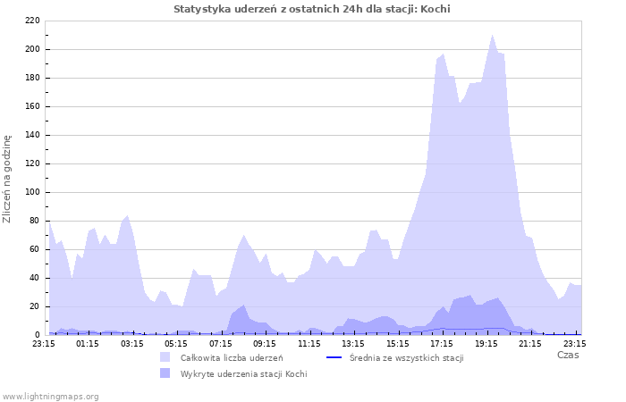 Wykresy: Statystyka uderzeń