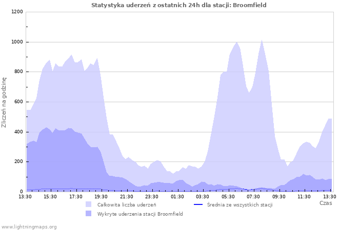 Wykresy: Statystyka uderzeń