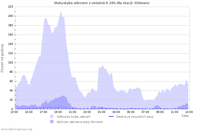 Wykresy: Statystyka uderzeń