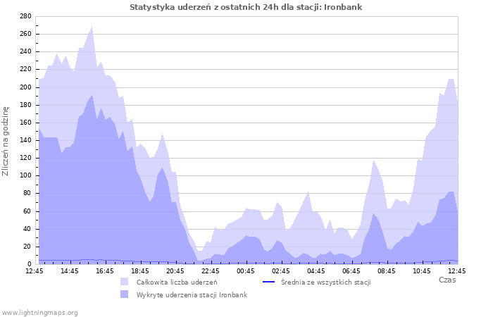 Wykresy: Statystyka uderzeń