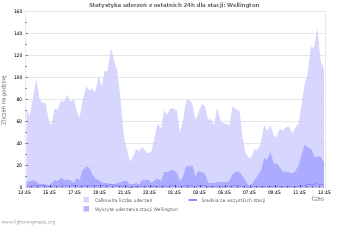 Wykresy: Statystyka uderzeń