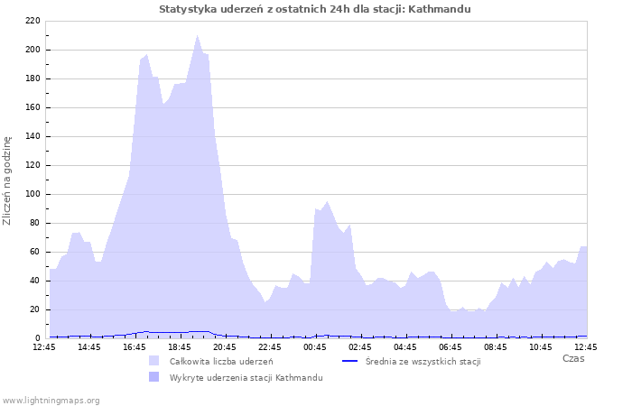 Wykresy: Statystyka uderzeń