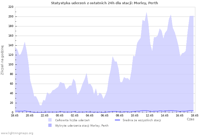 Wykresy: Statystyka uderzeń