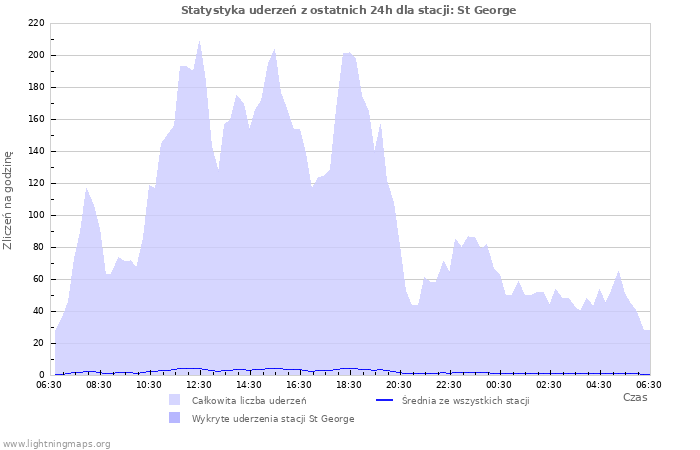 Wykresy: Statystyka uderzeń