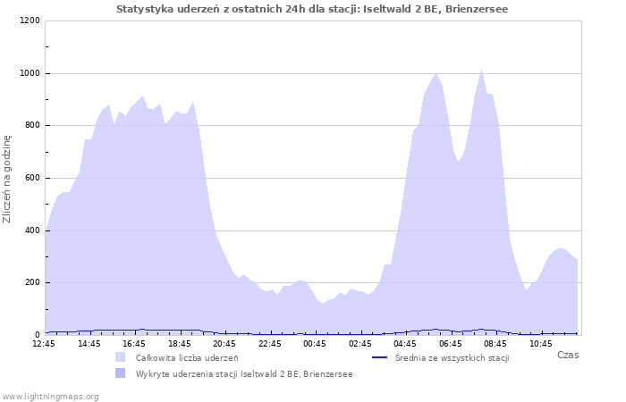 Wykresy: Statystyka uderzeń