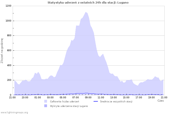 Wykresy: Statystyka uderzeń